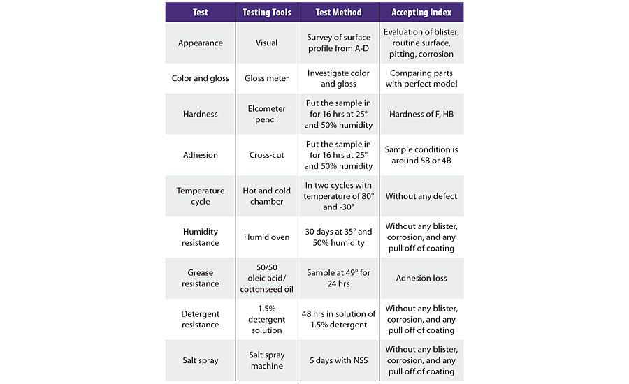 Test methods